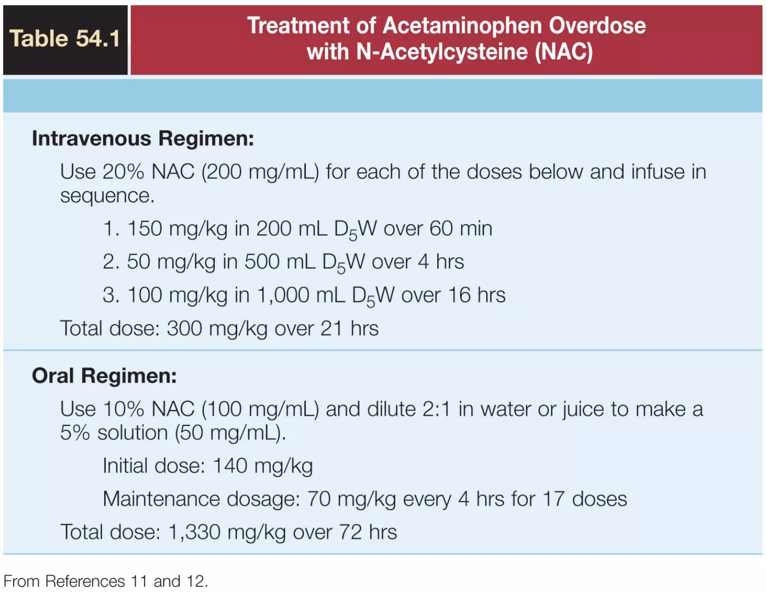 acetylcysteine dose